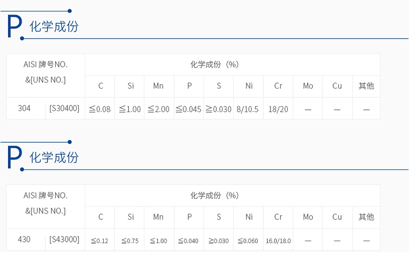 430华体网页版-华体网(中国大陆)|华体网官网
钢和304华体网页版-华体网(中国大陆)|华体网官网
钢化学成分对比表